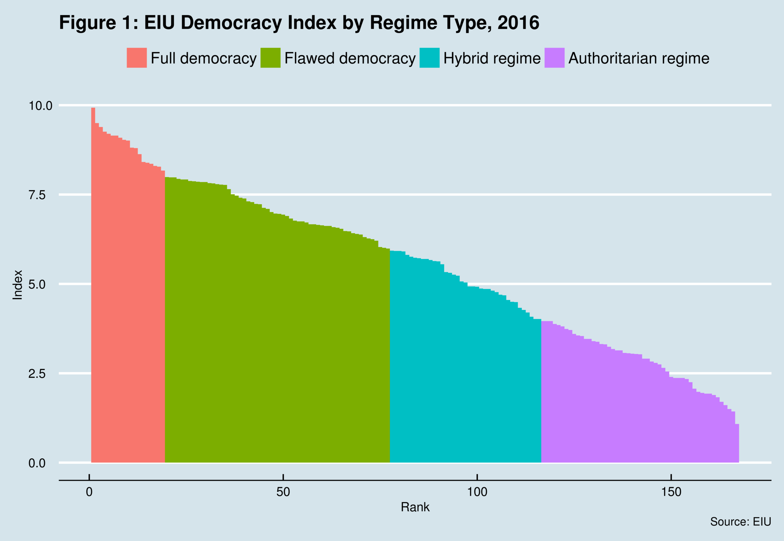 Democracy Index and Human Development