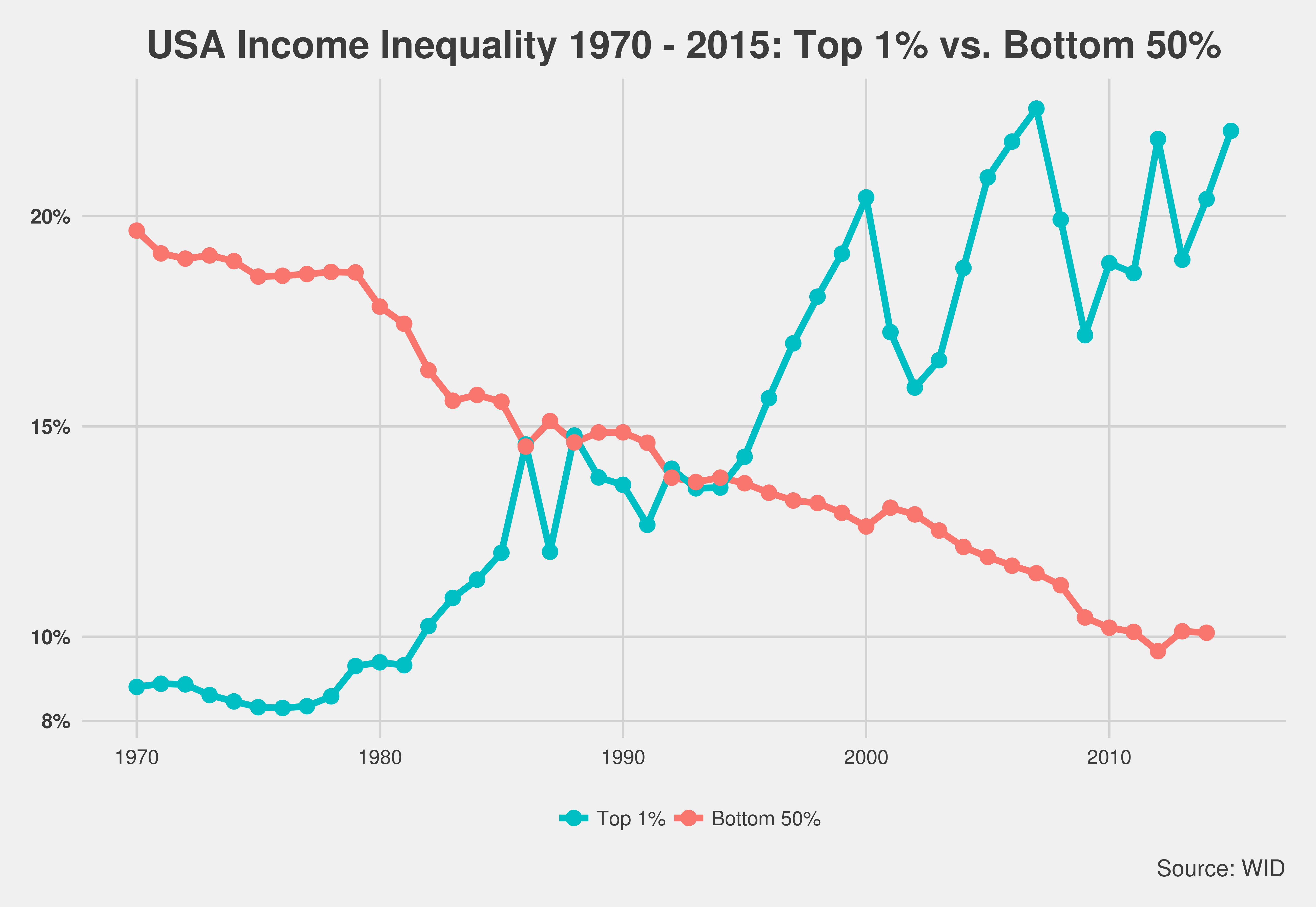 Wealth and Income Inequality Data