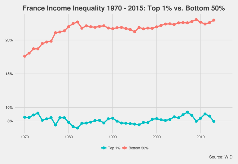 Wealth and Income Inequality Data — TechPlus+