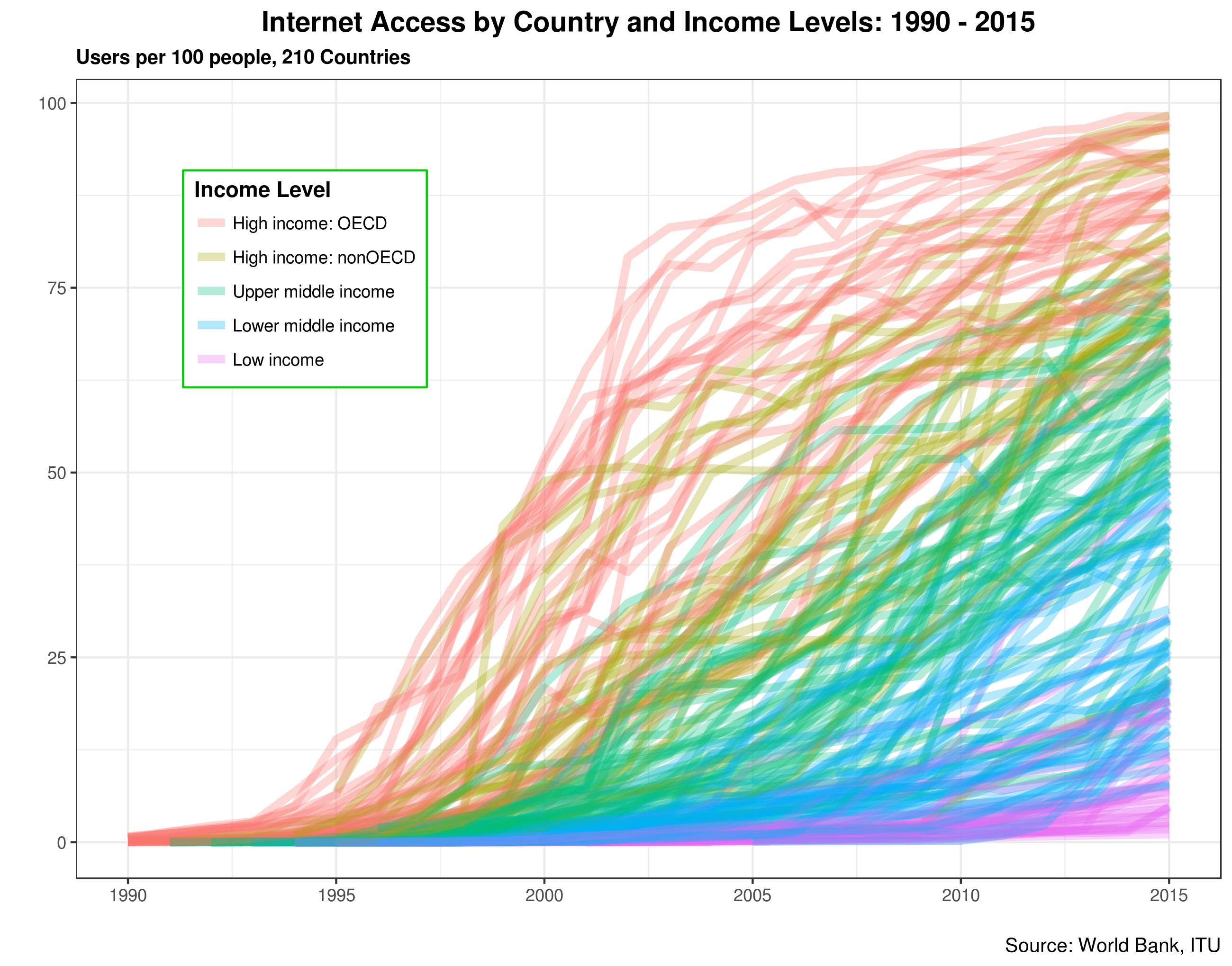 Evolution of Global Internet Access – 1990 – 2015