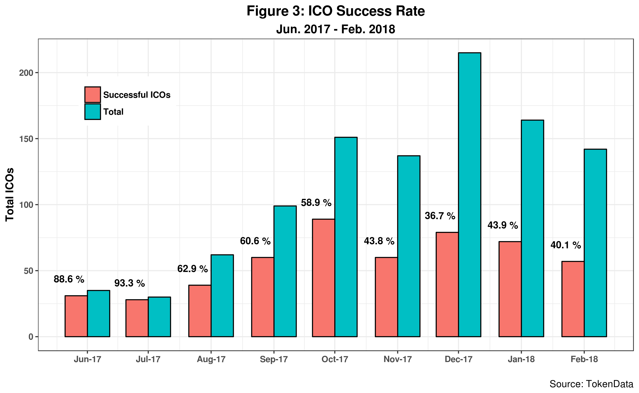 ICO Update:  A Slowdown in Sight?