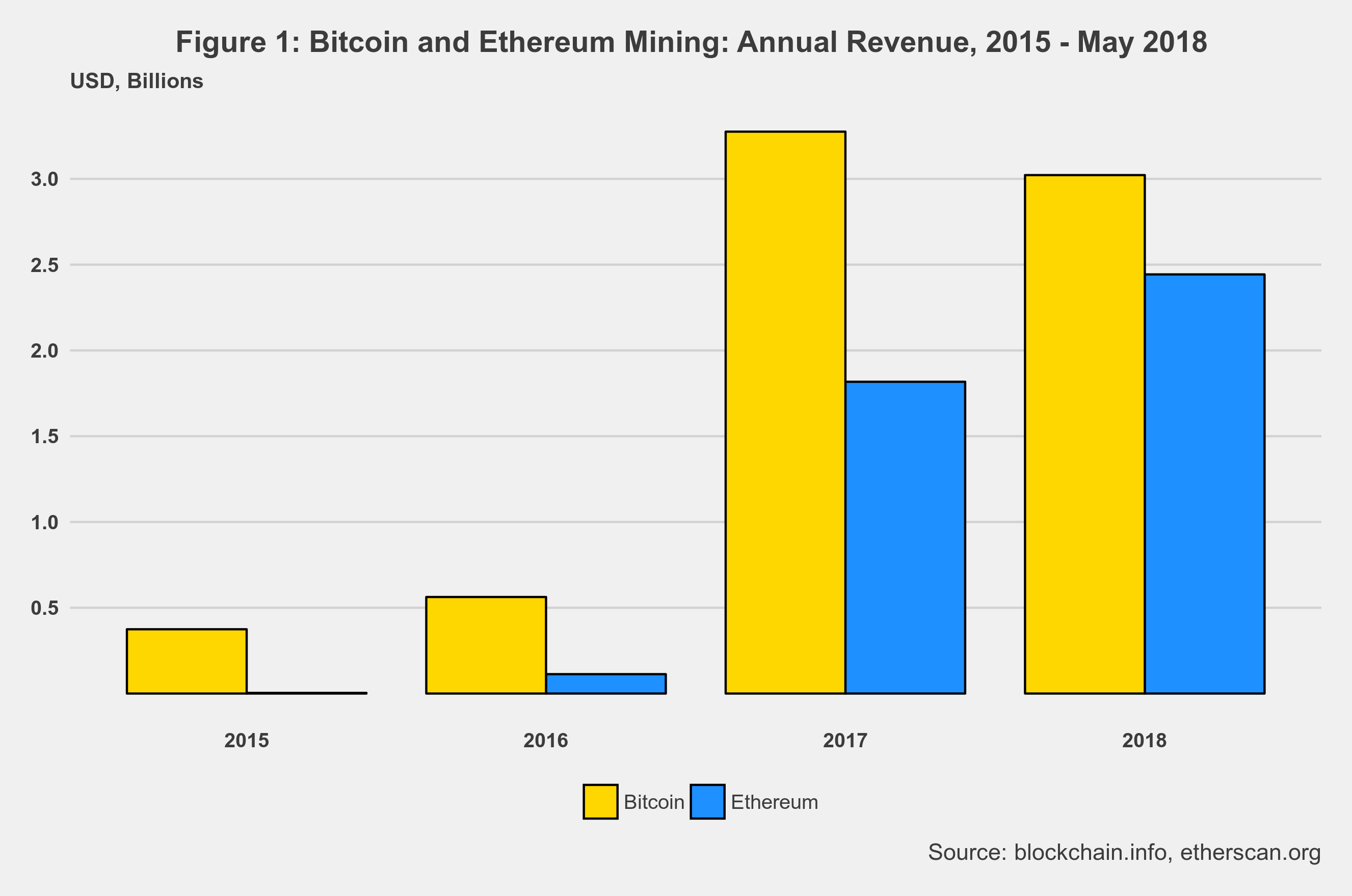 Blockchain Mining Costs and Revenues
