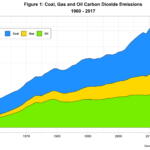 A Glance at Carbon Dioxide Emissions Data