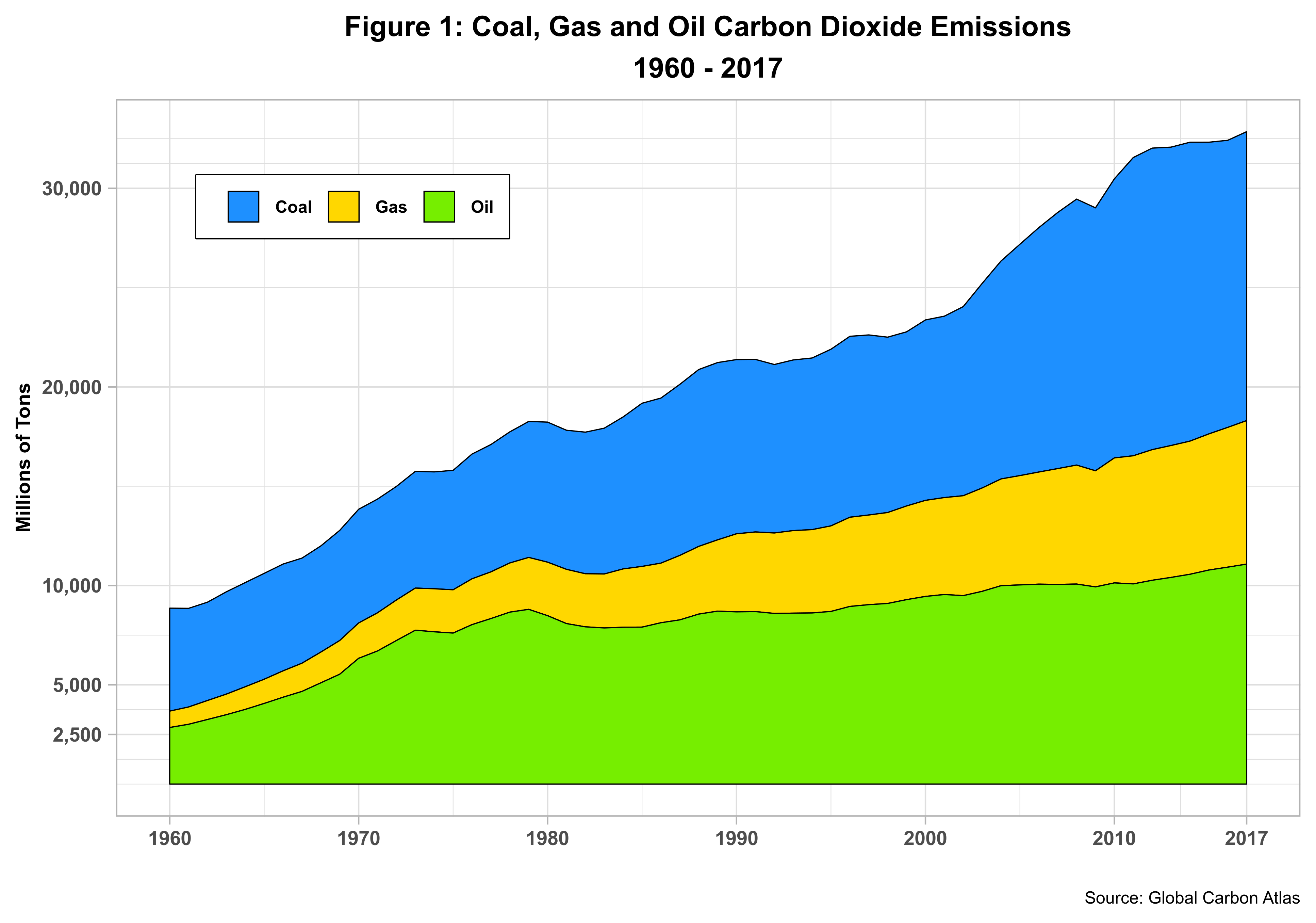 A Glance at Carbon Dioxide Emissions Data