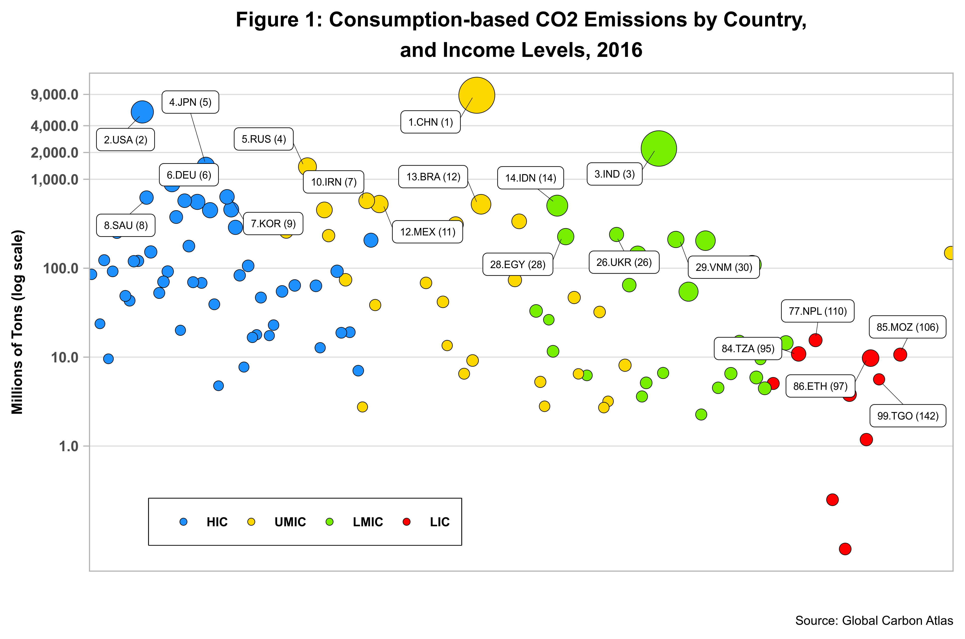 More CO2: Consumption-based Emissions