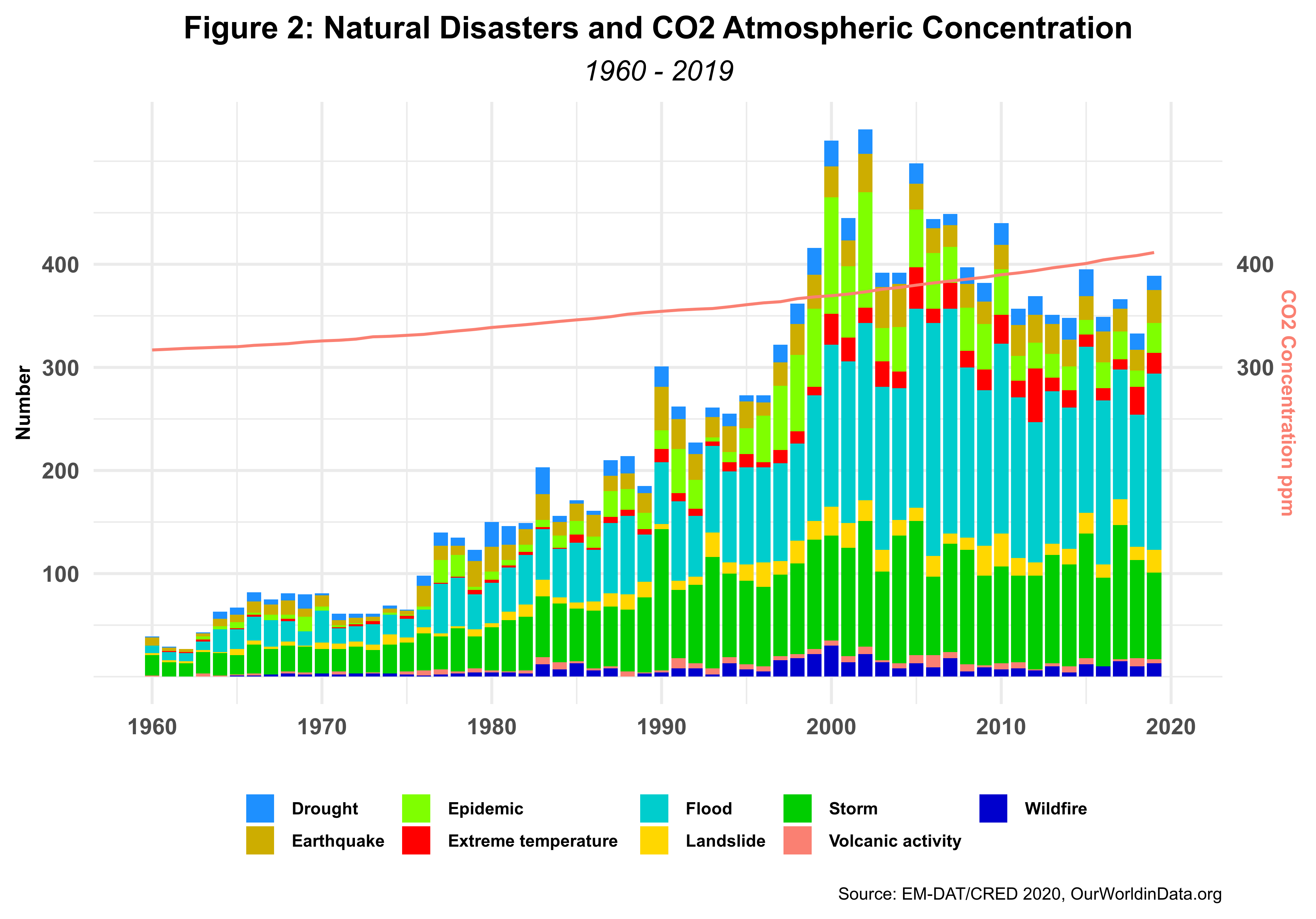 Natural Disasters and Carbon Concentration