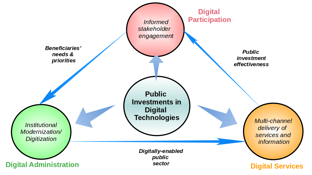 Digital Government Revisited