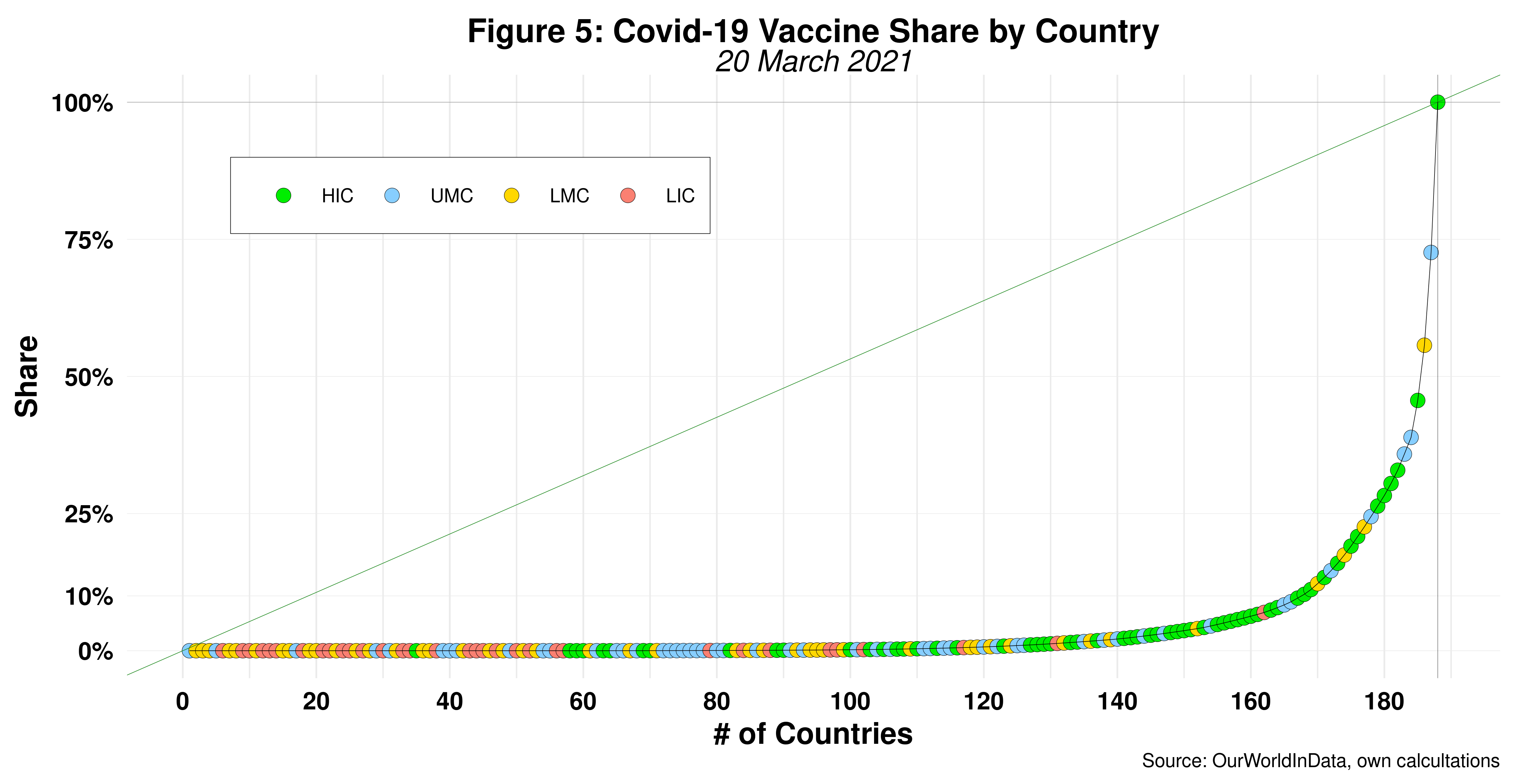 Vaccine Inequality