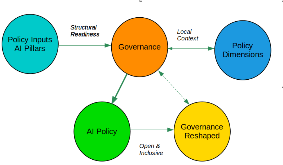 AI National Policies – II