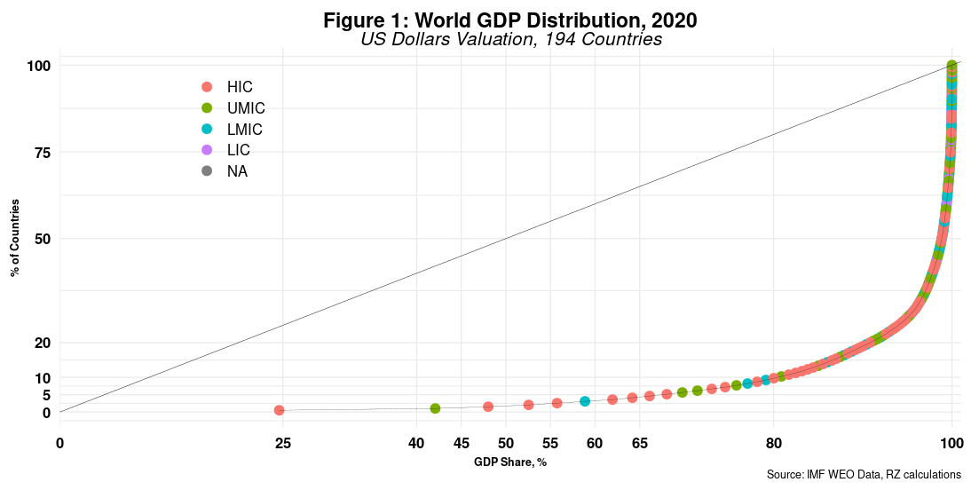 Global Wealth Distribution
