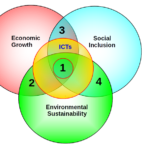 Digital Technologies and Sustainable Development: The Missing Link