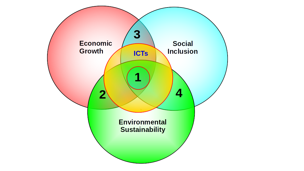 Digital Technologies and Sustainable Development: The Missing Link