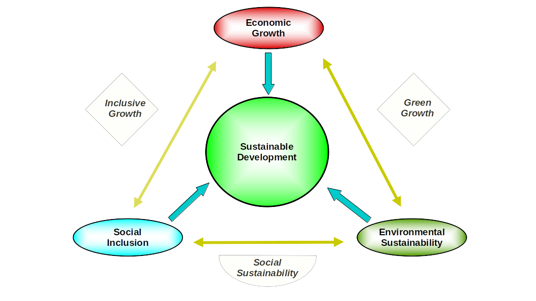 Economic  Growth and Sustainable Development