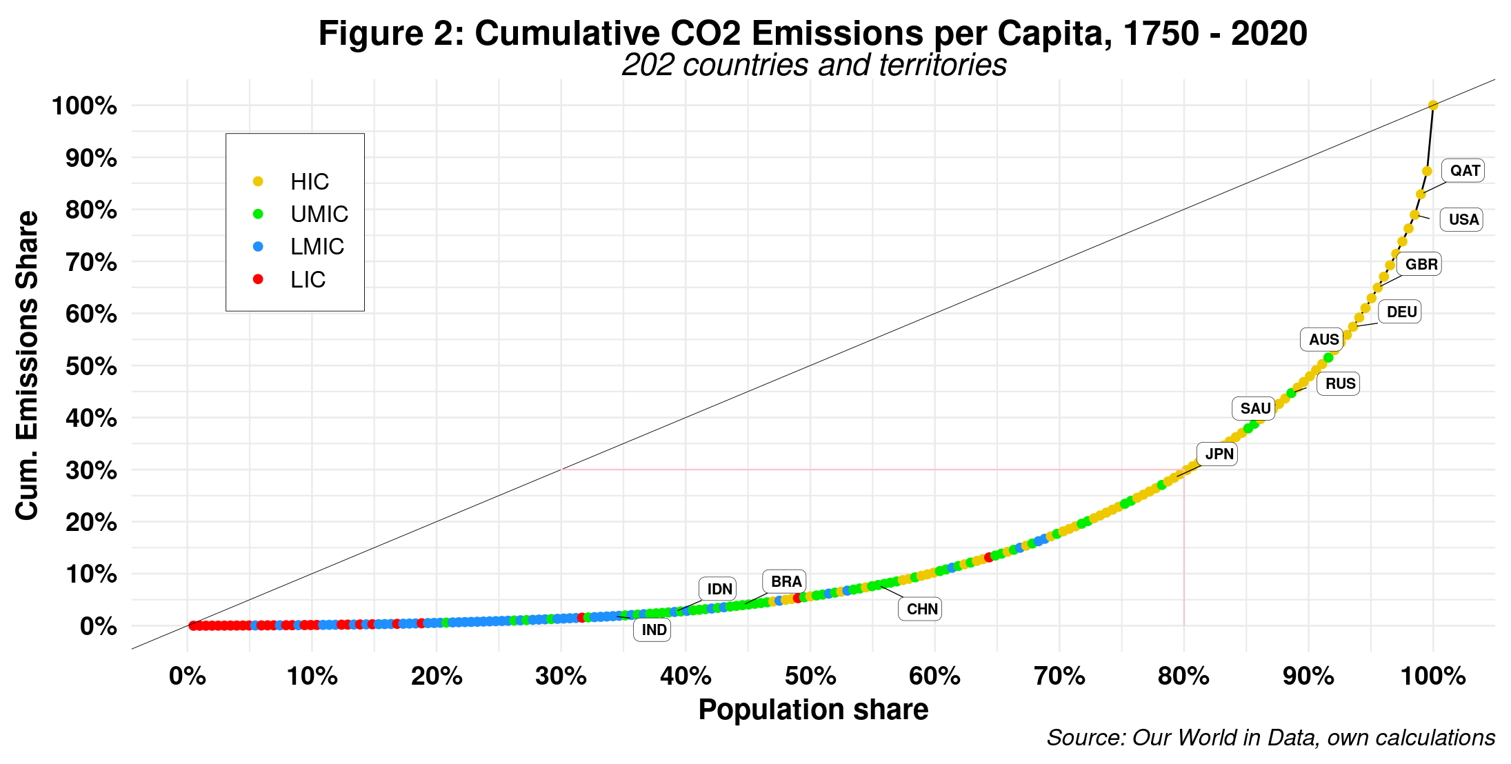 Global Carbon Inequality 2