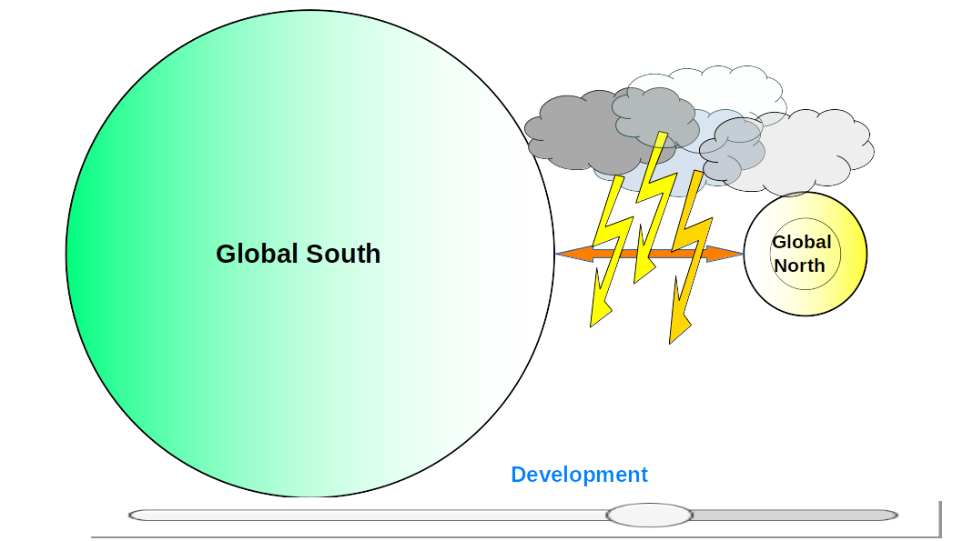 The Dynamics of Global Development, South and North