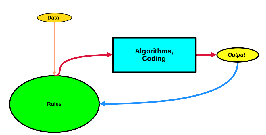 Programming – Yesterday, Today and Tomorrow (maybe) – I