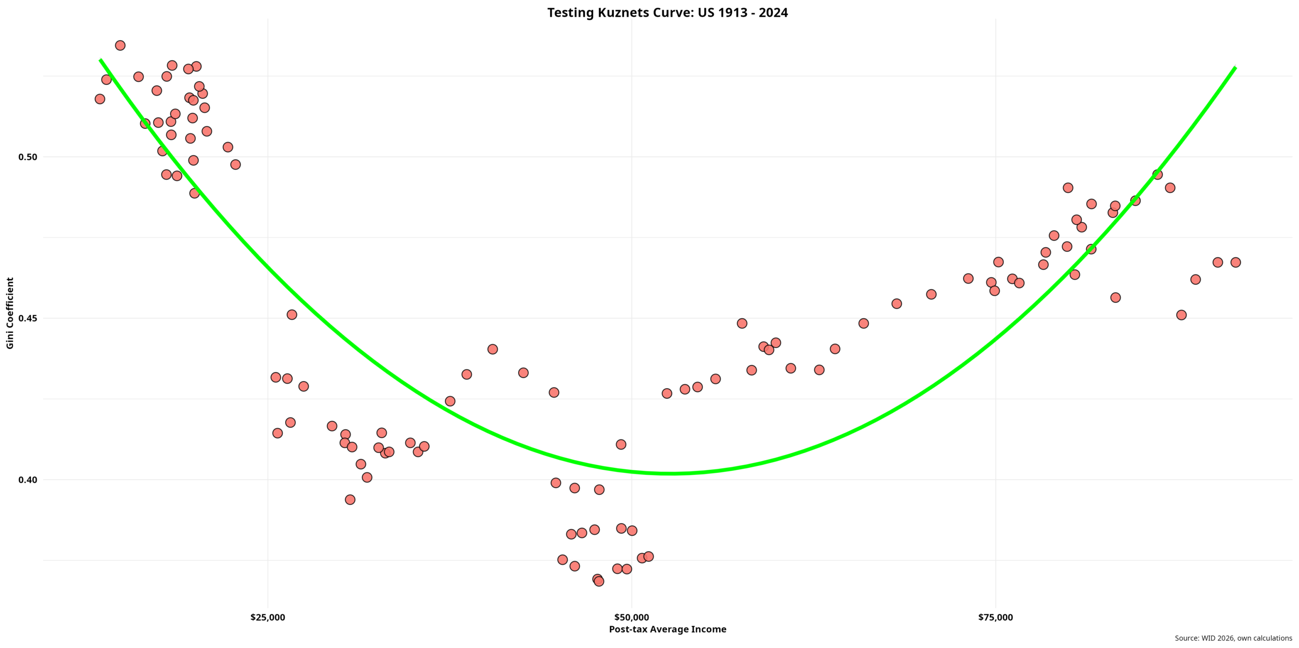 Conspicuous Inequality – I